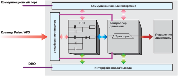 Иллюстрация: Встроенные ПЛК и контроллер управления движением