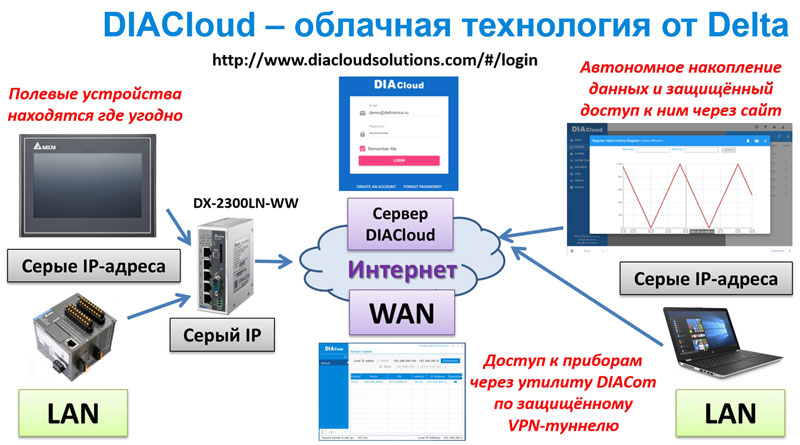 DIACloud - облачная технология от Delta