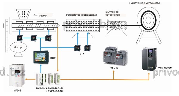 Применение частотников и другой продукции Delta в экструзионном оборудовании